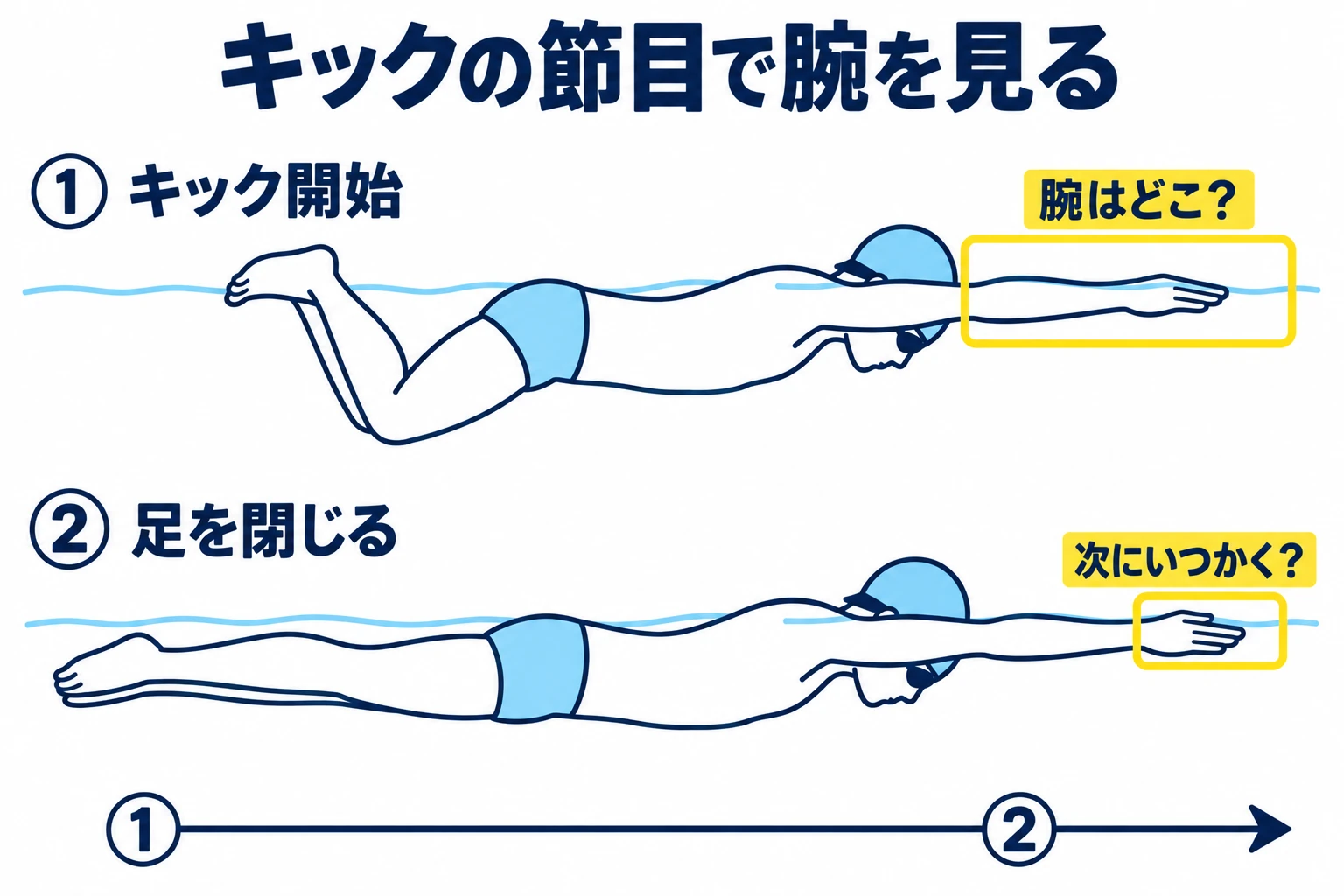 キック開始と足を閉じた場面で横から撮った動画を止め、同じコマの腕を確認する二段の観察図