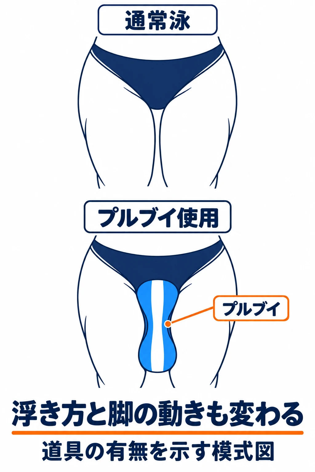 プルブイを使わない状態と、腿の間にプルブイを挟んだ状態を比べる用具の図