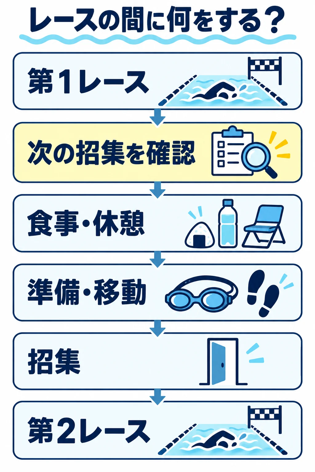 第1レースの後に次の招集を確認し、食事と休憩、準備と移動、招集を経て第2レースへ向かう順序の図