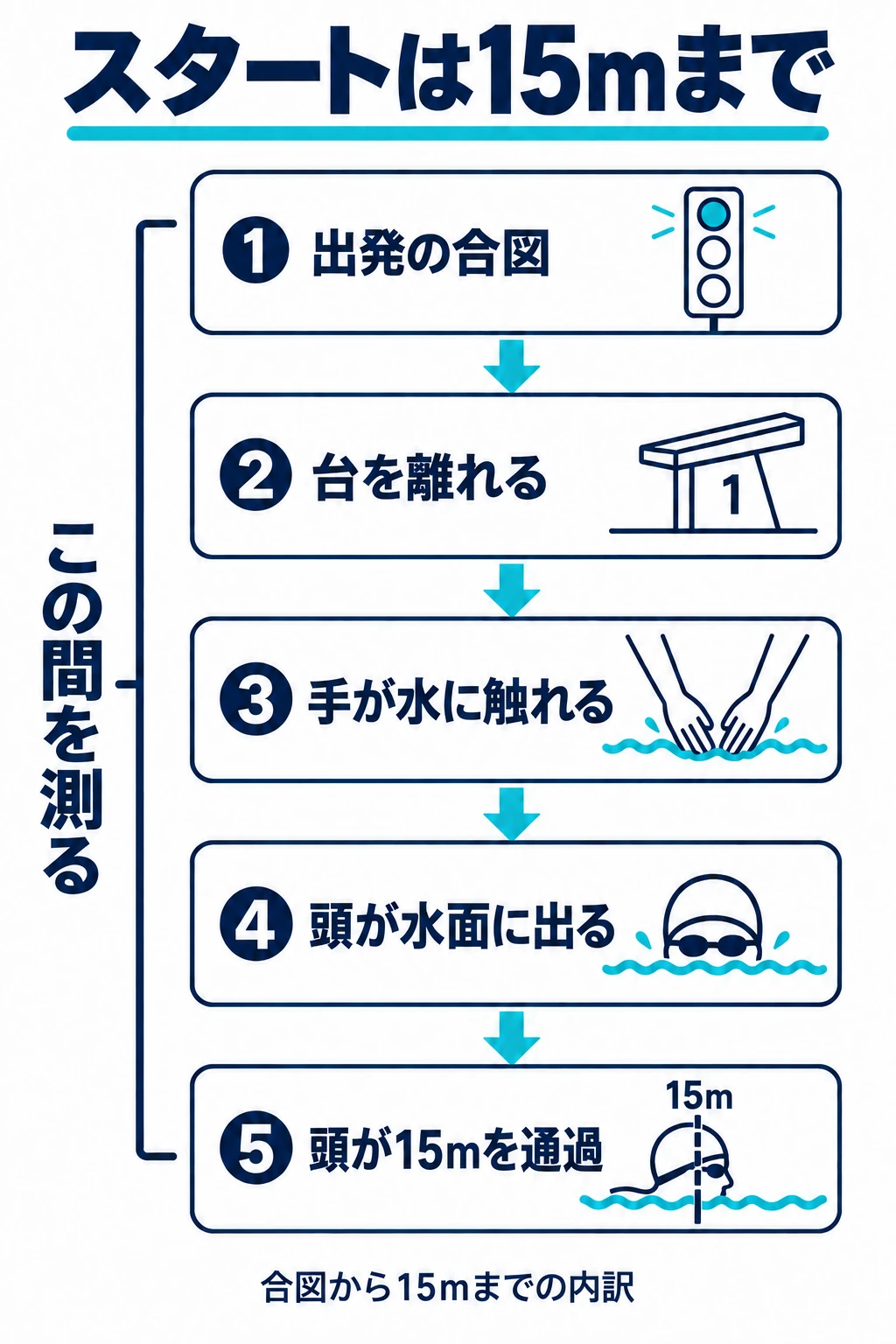 出発の合図、離台、手の入水、頭の浮上、頭の15m通過という5つの境界で、スタートの時間を4つに分ける図
