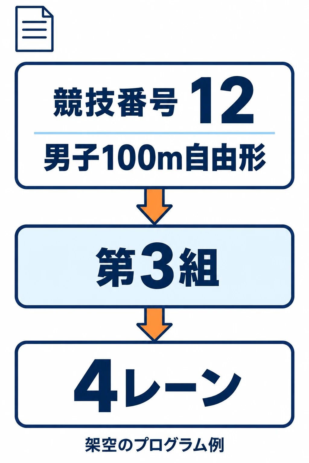 競技番号12の男子100m自由形から第3組を選び、その中の4レーンを確認する順序