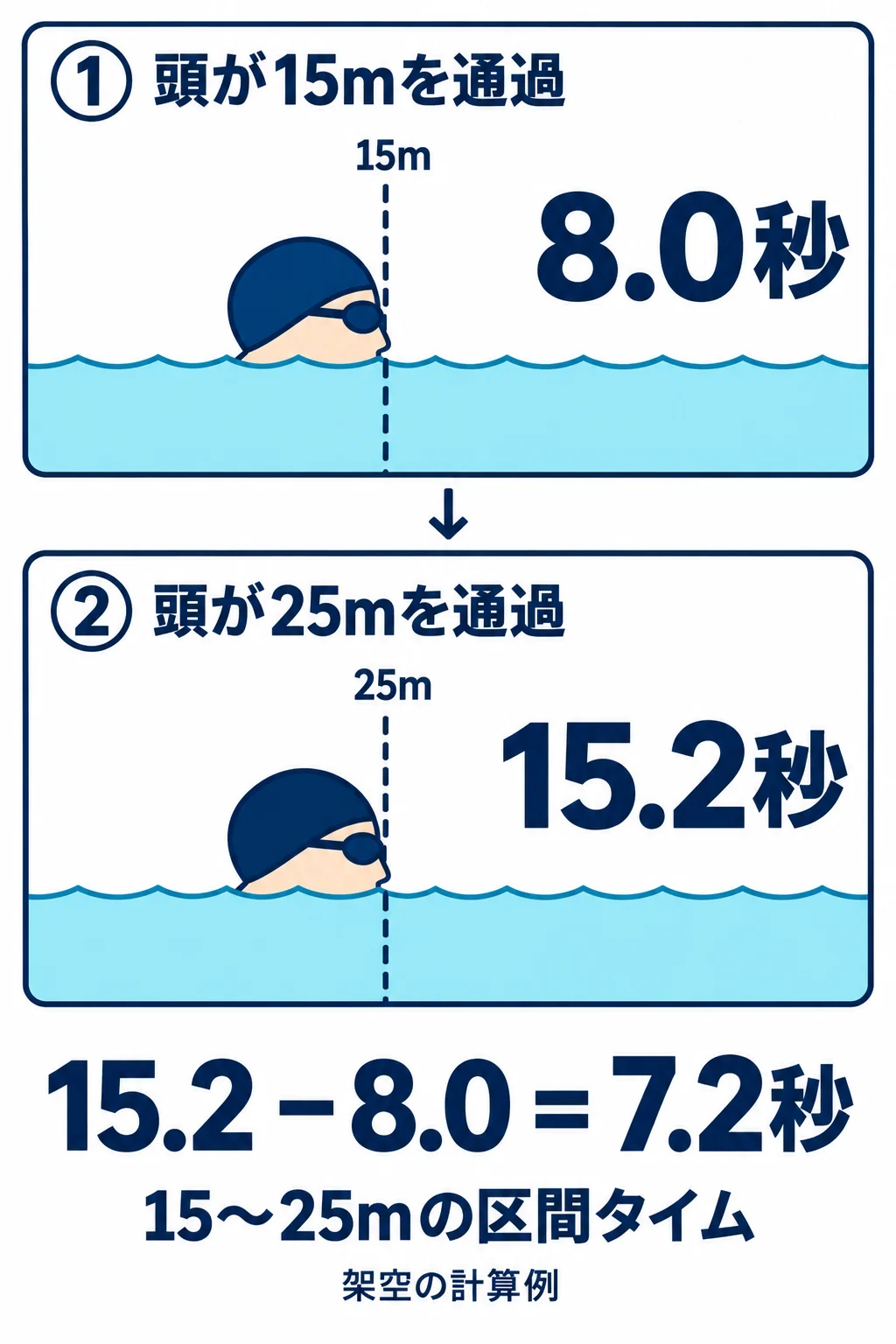 頭が15mを通過した8.0秒と25mを通過した15.2秒を読み取り、その差7.2秒を区間タイムにする図