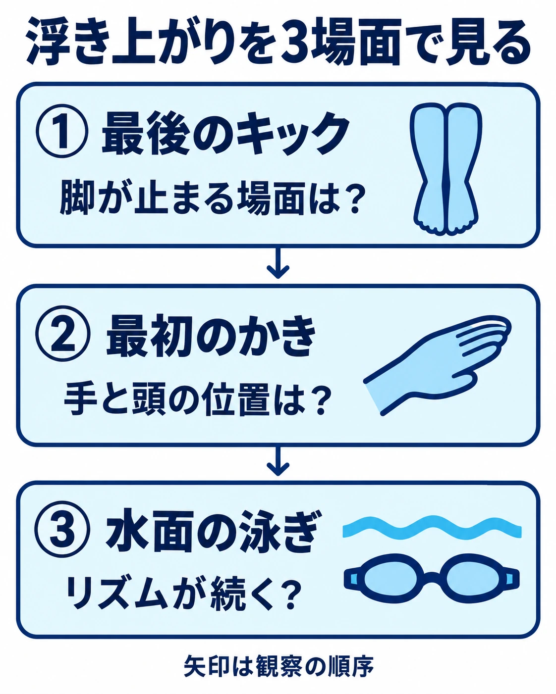 最後のキック、最初のかき、水面の泳ぎを順に観察する3つの場面。キックと腕の動きが離れていないか、浮上後にリズムが乱れないかを確認する図
