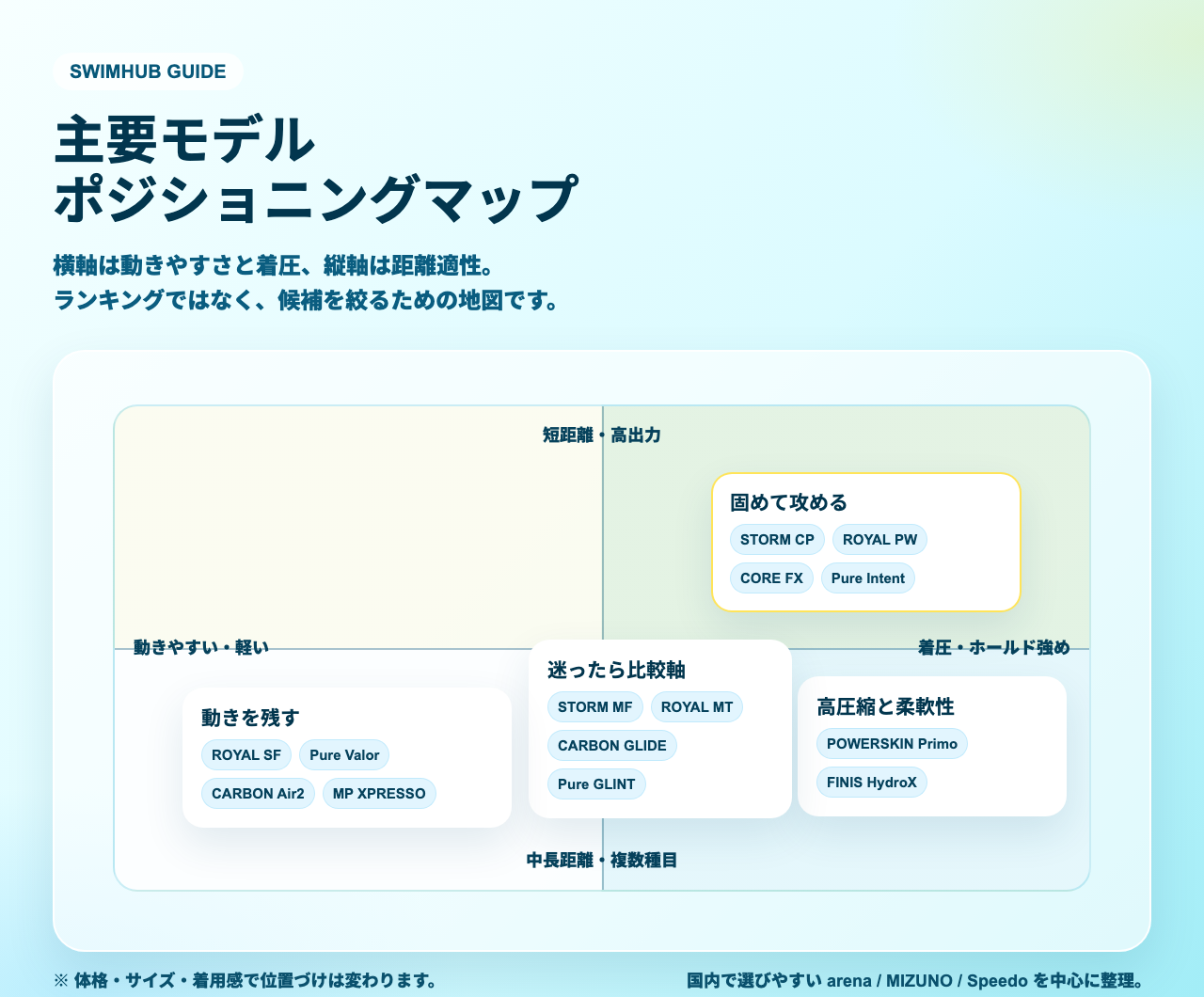 高速水着の主要モデルを、横軸は動きやすさと着圧、縦軸は距離適性で整理したポジショニングマップ。