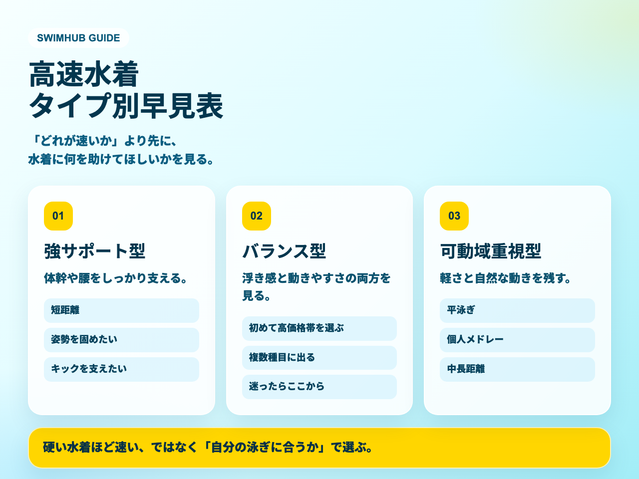 高速水着のタイプ別早見表。強サポート型は短距離や姿勢を固めたい人、バランス型は初めて高価格帯を選ぶ人や複数種目の人、可動域重視型は平泳ぎ、個人メドレー、中長距離の人に合いやすい。